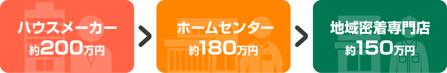 ハウスメーカー約200万円>ホームセンター約180万円>地域密着専門店約150万円