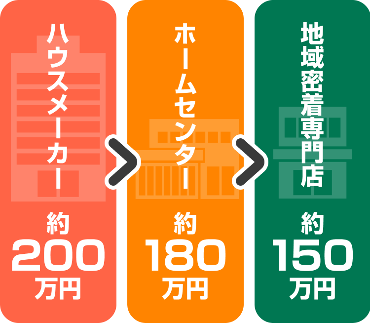 ハウスメーカー約200万円>ホームセンター約180万円>地域密着専門店約150万円