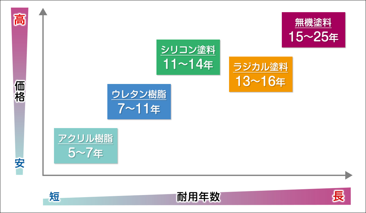 塗料の価格と耐用年数