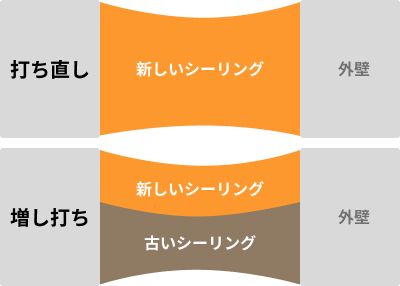 打ち直しと増し打ち