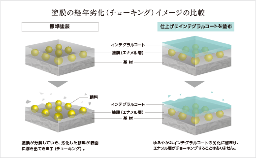 インテグラルコート